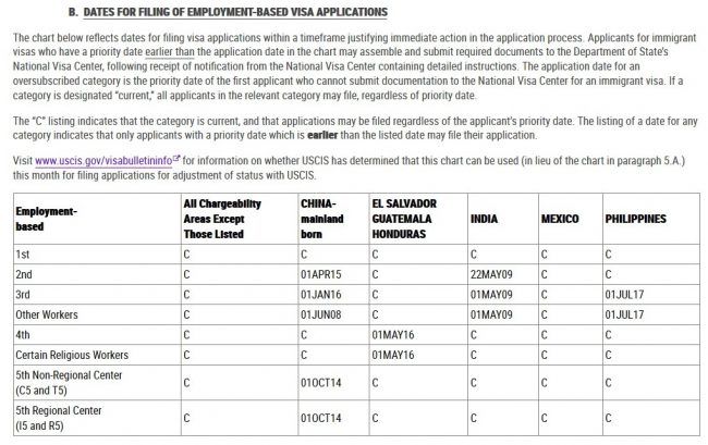 EB1A dates for filing applications