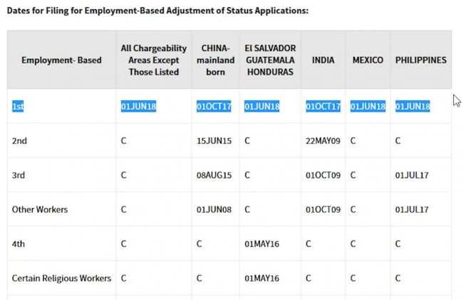 EB1A visa bulletin Employment-based chart